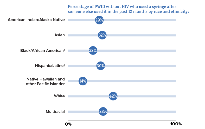 percentage of PWID without HIV who used a syringe after someone else used it by race and ethnicity.