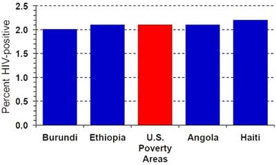 Bar chart: The x-axis reflects Burundi, Ethiopia, U.S. Poverty Areas Angola and Haiti.  The y-axis reflects Percent HIV-positive. The bar for Burundi ends 2%26#37;, Ethiopia ends at 2.1%26#37; , US poverty areas ends at 2.1%26#37;, Angola ends at 2.1 %26#37; and Haiti ends at 2.2%26#37;.