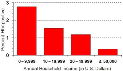 Bar chart: The x-axis reflects Annual Household Income (in U.S. Dollars) and the y-axis reflects Percent HIV-positive.  The first bar starts at zero  $0-9,999 ends at 2.7%26#37;, the second bar $10-19,999 ends at 2.5%26#37;, the third bar $20-49-999 ends at 1.2%26#37; and the last bar $ greater than $50,000 ends at .4%26#37;.