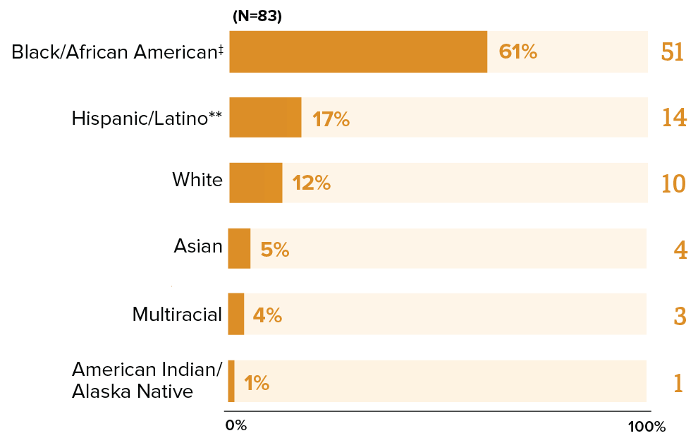 This chart shows the percentages of new perinatal HIV diagnoses by racial and ethnic group.