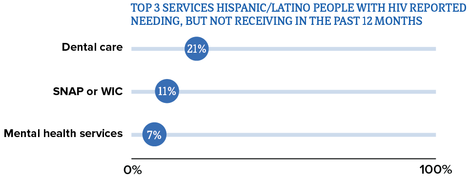 This chart shows the top 3 services Hispanic/Latino people reported needing but not receiving in the past 12 months: dental care, SNAP or WIC, and mental health services.