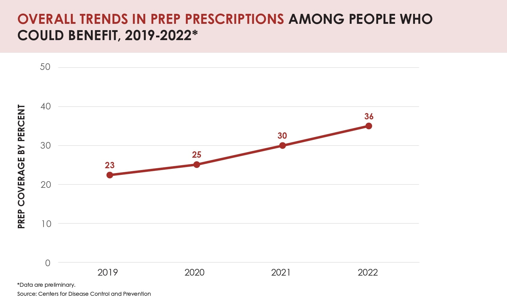 Chart shows in 2019 PrEP coverage was 23 percent, 2020 was 25 percent, 2021 was 30 percent, in 2022 it was 36 percent.