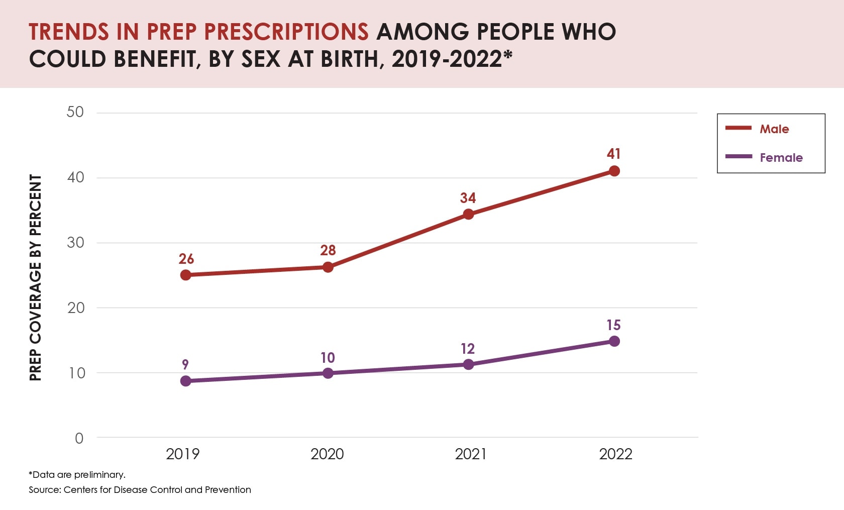 Chart shows that more than 40 percent males who could benefit from PrEP were prescribed it compared to 15 percent females.