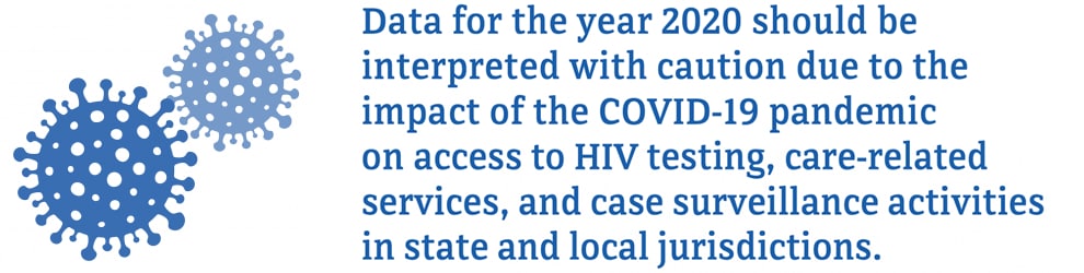 Data for the year 2020 should be interpreted with caution due to the impact of the COVID-19 pandemic on access to HIV testing, care-related services, and case surveillance activities in state and local jurisdictions.