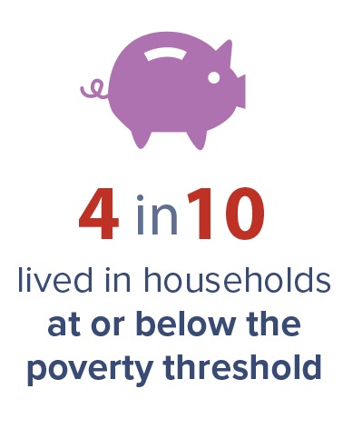 4 in 10 lived in households at or below the poverty threshold.