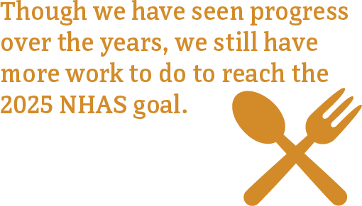 This image shows that we have more work to do to reach the 2023 NHAS goal.