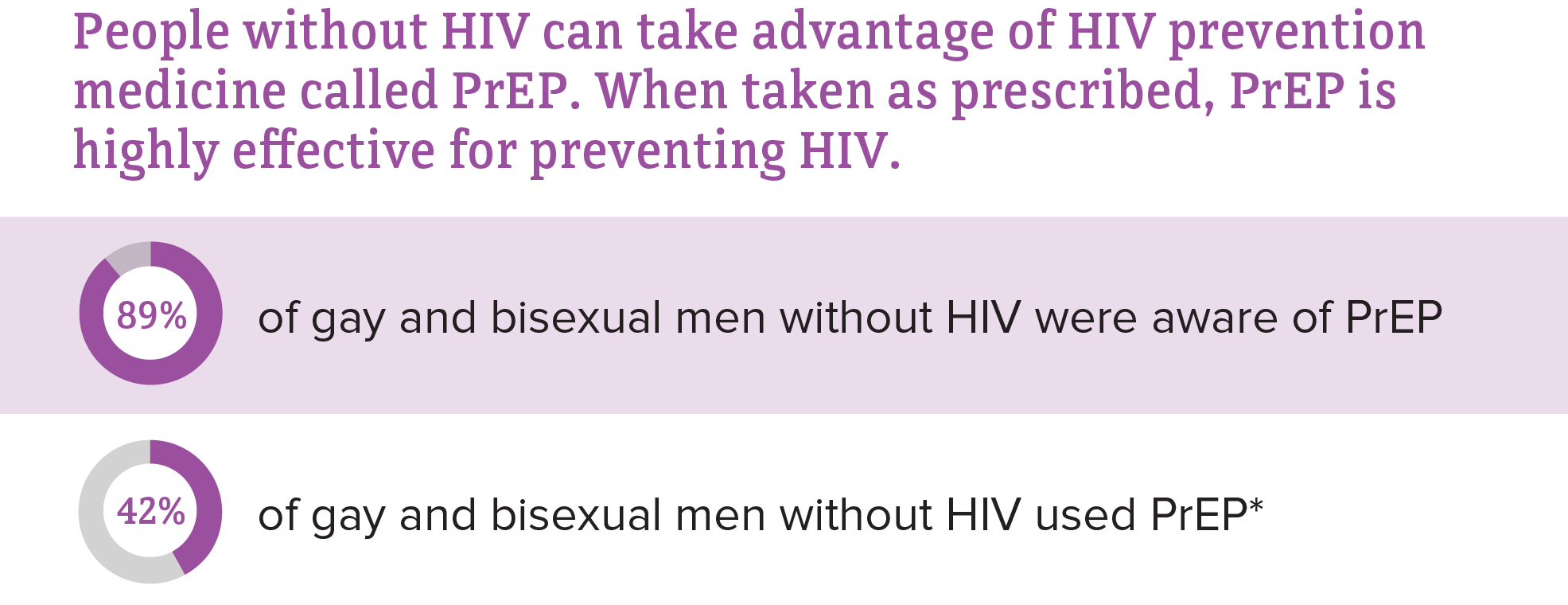 This chart shows the percentage of gay and bisexual men without HIV who were aware of PrEP and who used PrEP.