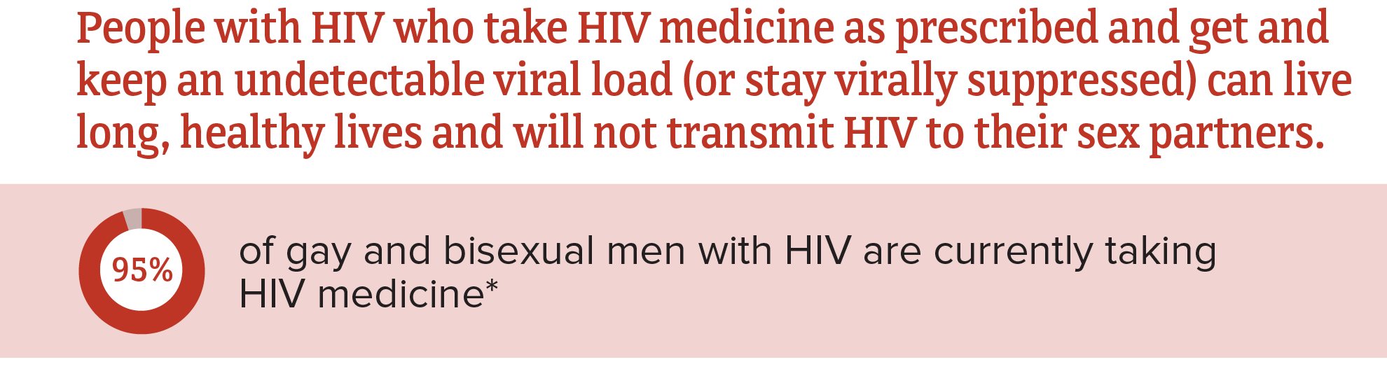 This chart shows the percentage of gay and bisexual men with HIV who are currently taking HIV medicine.