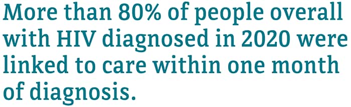 More than 80 percent of people overall with HIV diagnosed in 2020 were linked to care within one month of diagnosis