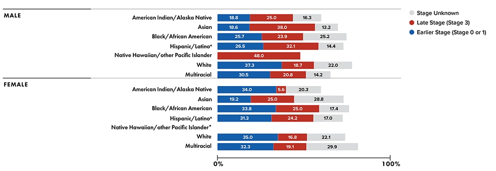 Figure 16. Earlier and Late Stage of Disease At HIV Diagnosis During 2020 (COVID-19 Pandemic) Among Persons Who Inject Drugs, by Sex Assigned at Birth and Race/Ethnicity—45 States and the District of Columbia