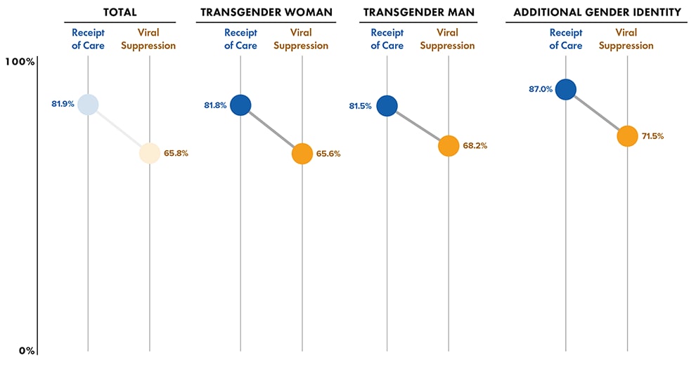 Figure 19. Receipt of HIV Medical Care And Viral Suppression During 2020 (COVID-19 Pandemic) Among Transgender And Additional Gender Identity Persons—45 States and the District of Columbia