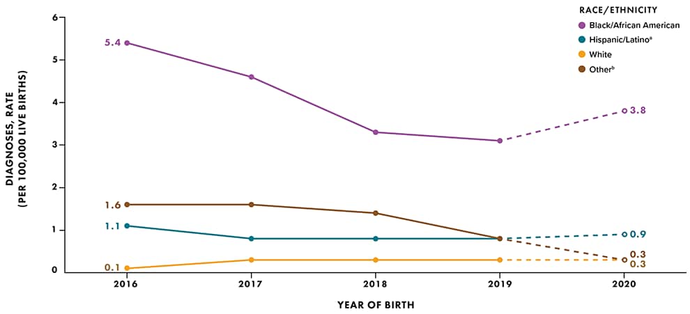 Figure 22. Perinatally Acquired HIV Infection Among Persons Born in the United States, by Year of Birth and Mother’s Race/Ethnicity, 2016–2020—United States