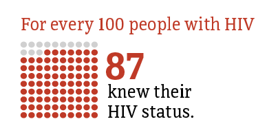 For every 100 people with HIV, 87 knew their HIV status.