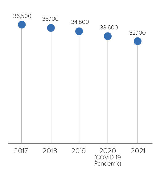 Estimated HIV Infections in the United States Over Time