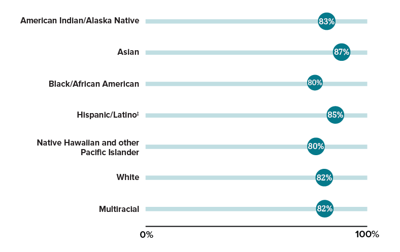 This chart shows the percentage of people linked to care by race/ethnicity.