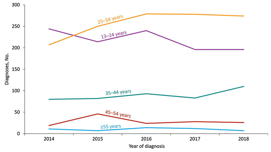 From 2014 through 2018 in the United States and 6 dependent areas, the number of diagnoses of HIV infection for transgender adults and adolescents aged 25–34, 35–44, and 45–54 years increased. The number for transgender adults and adolescents aged 13–24 years decreased.