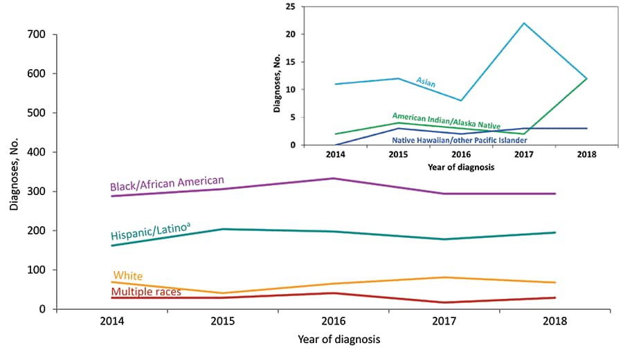 From 2014 through 2018 in the United States and 6 dependent areas, the number of diagnoses of HIV infection for Hispanic/Latino transgender adults and adolescents increased. The number for black/African American, white, and persons of multiple race transgender adults and adolescents remained stable. Hispanics/Latinos can be of any race.