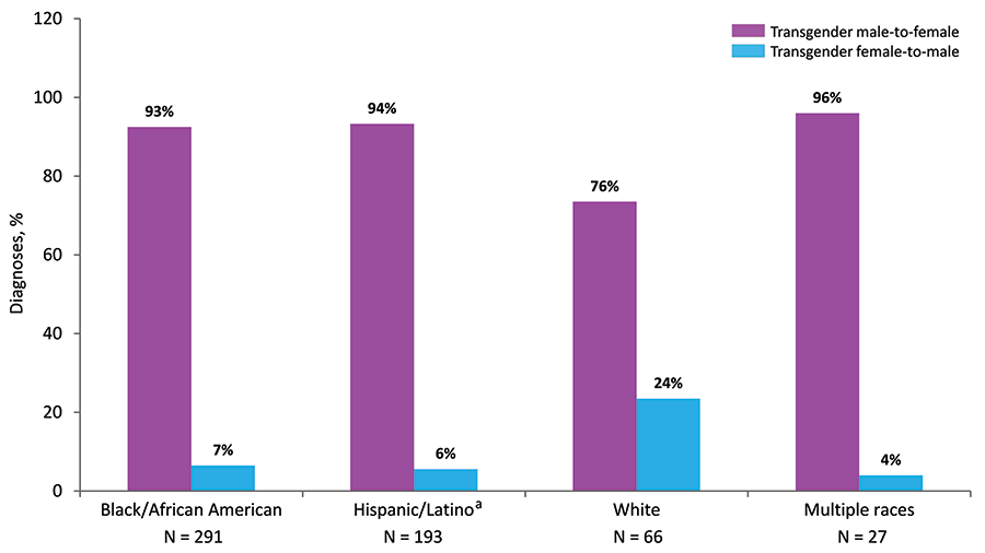 In 2018 in the United States and 6 dependent areas, among transgender adults and adolescents, the percentage of diagnoses of HIV infection among transgender MTF, vs. transgender FTM, was largest among persons of multiple races (96&#37;), Hispanics/Latinos (94&#37;), and blacks/African Americans (93&#37;). Hispanics/Latinos can be of any race.