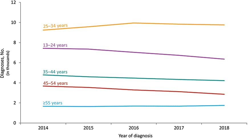 From 2014 through 2018 in the United States and 6 dependent areas, the largest number of diagnoses of HIV infection attributed to male-to-male sexual contact were among MSM aged 25–34 years. The number of diagnoses among MSM aged 25–34 years increased 6&#37; (from 9,242 in 2014 to 9,760 in 2018). The number of diagnoses among MSM aged 45–54 years decreased 22&#37;, MSM aged 13–24 years decreased 15&#37;, and MSM aged 35–44 years decreased 12&#37; from 2014 through 2018. The number of diagnoses among MSM aged 55 years and older remained stable. Data have been statistically adjusted to account for missing transmission category. Data on men who have sex with men do not include men with HIV infection attributed to male-to-male sexual contact and injection drug use.
