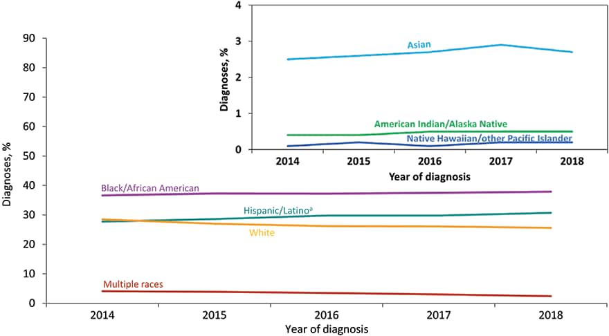 From 2014 through 2018 in the United States and 6 dependent areas, HIV infection diagnoses among Native Hawaiian/other Pacific Islander MSM increased 71&#37; (from 31 in 2014 to 53 in 2018). MSM of multiple races decreased 44&#37; (from 1,096 in 2014 to 610 in 2018) and white MSM decreased 16&#37; (from 7,630 in 2014 to 6,372 in 2018). Data have been statistically adjusted to account for missing transmission category. Data on men who have sex with men do not include men with HIV infection attributed to male-to-male sexual contact and injection drug use. Hispanics/Latinos can be of any race.