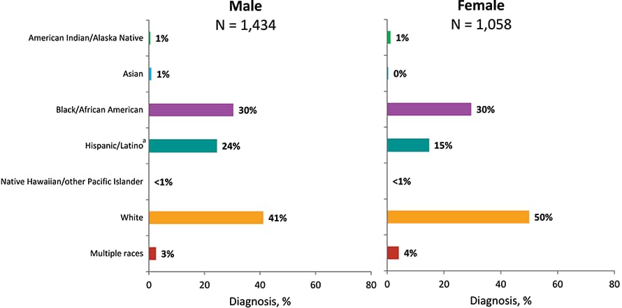 In 2018 in the United States and 6 dependent areas, among 1,434 male adult and adolescent persons who inject drugs (PWID) with diagnosed HIV infection, approximately 41&#37; were among whites, 30&#37; among blacks/African Americans, and 24&#37; among Hispanics/Latinos. Among 1,058 female adult and adolescent PWID with diagnosed HIV infection, 50&#37; were among whites, 30&#37; among blacks/African Americans, and 15&#37; among Hispanics/Latinos. Please use caution when interpreting data for American Indian/Alaska Native, Asian, persons of multiple races, Native Hawaiian/other Pacific Islander PWID: the numbers are small. Data have been statistically adjusted to account for missing transmission category. Data on injection drug use among males do not include men with HIV infection attributed to male-to-male sexual contact and injection drug use. Hispanics/Latinos can be of any race. 