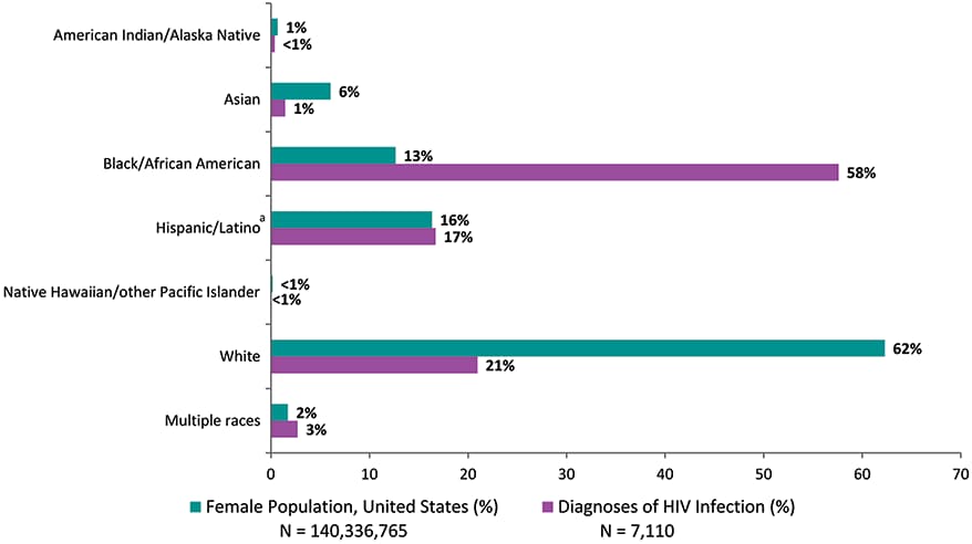 In 2018 in the United States, blacks/African Americans made up 13&#37; of the female population but accounted for 58&#37; of diagnoses of HIV infection among females. Whites made up 62&#37; of the female population and accounted for 21&#37; of diagnoses of HIV infection among females. Hispanics/Latinos made up 16&#37; of the female population and accounted for 17&#37; of diagnoses of HIV infection among females. Asians made up 6&#37; of the female population but accounted for 1&#37; of HIV diagnoses among females. Females of multiple races made up 2&#37; of the female population and accounted for 3&#37; of HIV diagnoses among females. Native Hawaiians/other Pacific Islanders and American Indians/Alaska Natives each made up 1&#37; or less of the female population and each accounted for less than 1&#37; of HIV diagnoses among females. Please use caution when interpreting data for American Indian/Alaska Native, Asian, females of multiple races, Native Hawaiian/other Pacific Islander females: the numbers are small. Hispanics/Latinos can be of any race. 