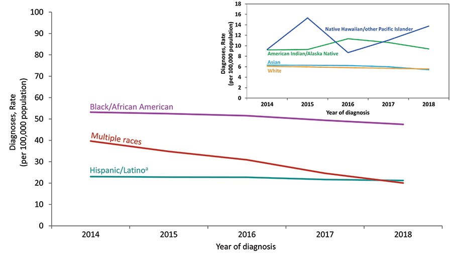 From 2014 through 2018 in the United States, the rate for Native Hawaiians/other Pacific Islanders increased. The rates for Asians, blacks/African Americans, Hispanics/Latinos, whites, and persons of multiple races decreased. The rate for American Indians/Alaska Natives remained stable. Hispanics/Latinos can be of any race.