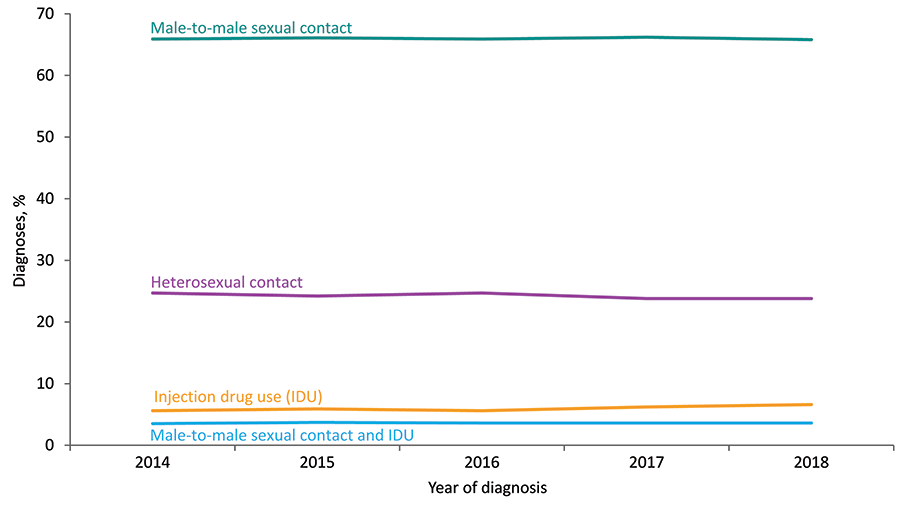 From 2014 through 2018 in the United States and 6 dependent areas, the percentage of diagnoses of HIV infection among adults and adolescents, attributed to injection drug use (IDU) increased. The percentages of diagnoses of HIV infections attributed to male-to-male sexual contact and heterosexual contact decreased. The percentage of diagnoses of HIV infections attributed to male-to-male sexual contact and IDU remained stable. Data have been statistically adjusted to account for missing transmission category. Heterosexual contact is with a person known to have, or to be at high risk for, HIV infection.