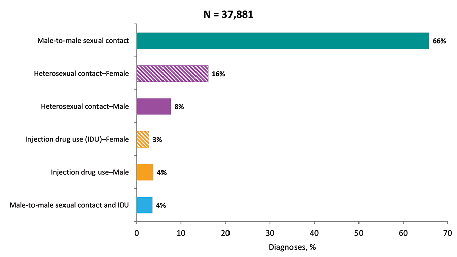 In 2018, among all adults and adolescents, the diagnoses of HIV infections attributed to male-to-male sexual contact (approximately 70&#37;, including 4&#37; male-to-male sexual contact and IDU) and those attributed to heterosexual contact (24&#37;) accounted for approximately 94&#37; of diagnoses in the United States. Data have been statistically adjusted to account for missing transmission category.  Heterosexual contact is with a person known to have, or to be at high risk for, HIV infection.
