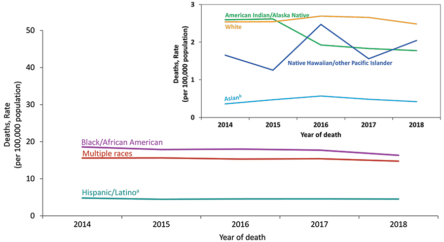 From 2014 through 2018 in the United States, the rate of deaths for American Indians/Alaska Natives, blacks/African Americans, Hispanics/Latinos and persons of multiple races decreased. The rates for Asians and whites remained stable. Deaths of persons with diagnosed HIV may be due to any cause. Unknown race/ethnicity is not displayed because it comprises less than 1&#37; of cases.  The Asian category includes Asian/Pacific Islander legacy cases (cases that were diagnosed and reported under the pre-1997 Office of Management and Budget race/ethnicity classification system). Hispanics/Latinos can be of any race.
