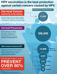 Infographic: current screening isn't enough to prevent most HPV cancers