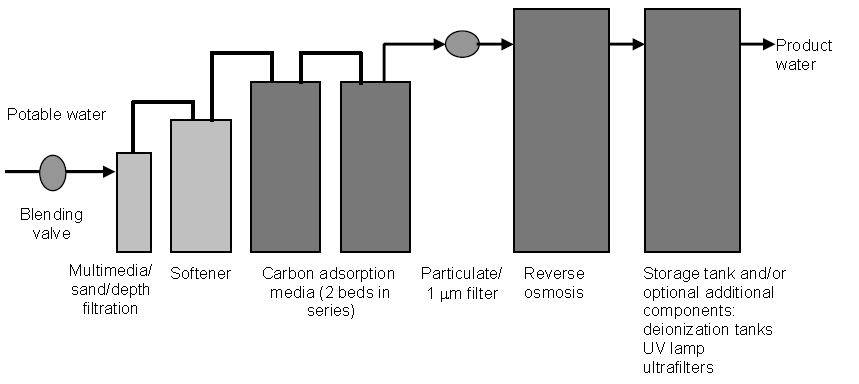 Potable water enters the blending valve then goes into the Multimedia/sand/depth filtration, to the softener, into the carbon adsorption media (2 beds in series), into the particulate/ 1 μm filter, into the reverse osmosis device/tank/unit?, into the storage tank or optional additional components (e.g., deionization tanks, UV lamp, ultrafilters) which produces the product water.