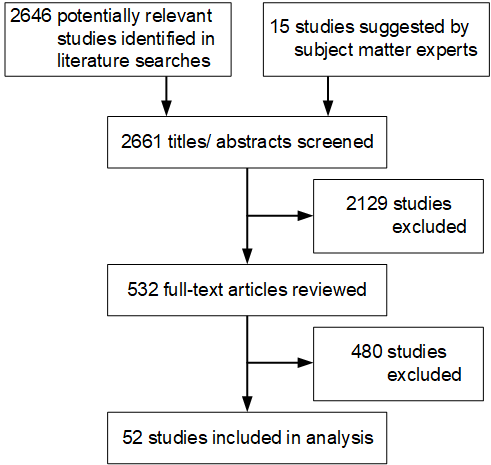 2646 potentially relevant studies and 15 studies suggested by subject resulted in 2661 titles/ abstracts screened of this 2129 studies were excluded leaving 532 full-text articles of these 480 studies were excluded resulting in 52 studies included in analysis. 