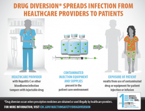 Drug diversion can spread infections.
