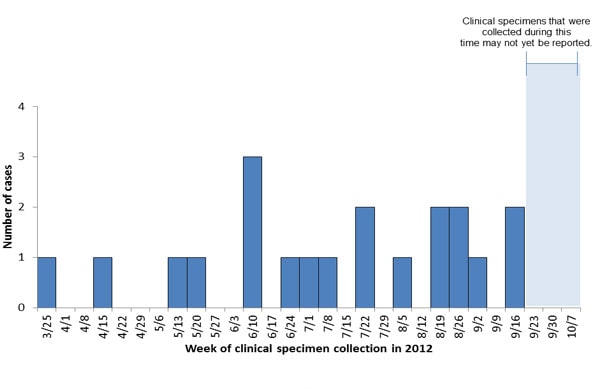 Persons infected with the outbreak-associated strain of Listeria monocytogenes, by date of clinical specimen collection as of October 11, 2012