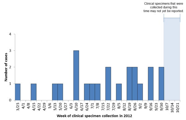 Persons infected with the outbreak-associated strain of Listeria monocytogenes, by date of clinical specimen collection as of October 25, 2012