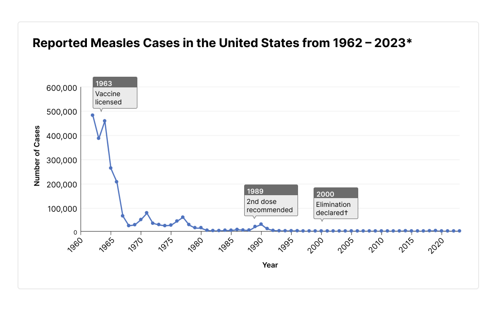 Line chart showing the history of measles cases in the US from 1962-2023