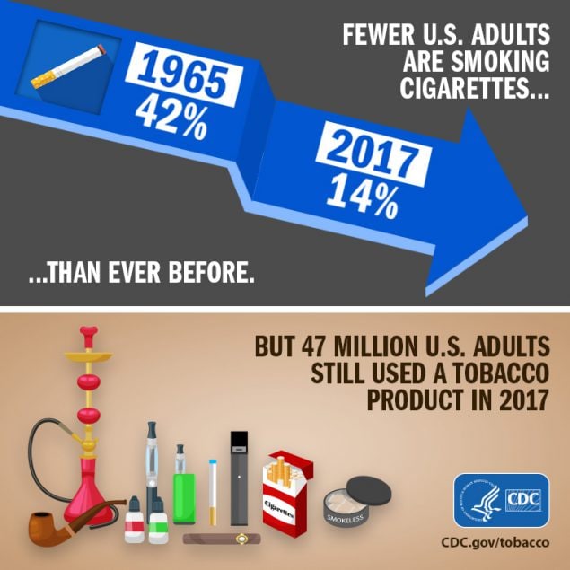 Infographic detailing the decline in cigarette use among adults