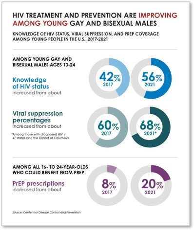 HIV Treatment and Preventing are Improving Among Youg Gay and Bisexual Males HIV Treatment and Preventing are Improving Among Youg Gay and Bisexual Males