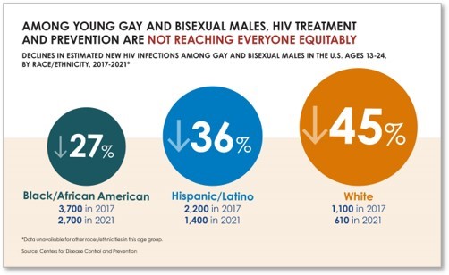Among Young Gay and Bisexual Males, HIV Treatment and Prevention are Not Reaching Everyone Equitably Among Young Gay and Bisexual Males, HIV Treatment and Prevention are Not Reaching Everyone Equitably