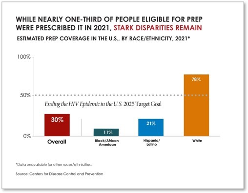 While Nearly One-Third of People Eligible for Prep Were Prescribed it in 2021, Stark Disparities Remain While Nearly One-Third of People Eligible for Prep Were Prescribed it in 2021, Stark Disparities Remain