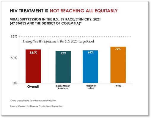 HIV Treatment is Not Reaching All Equitably HIV Treatment is Not Reaching All Equitably