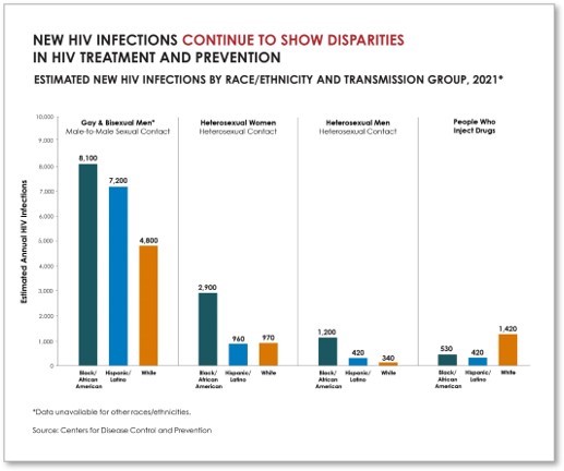 New HIV Infections Continue To Show Disparities in HIV Treatment and Prevention New HIV Infections Continue To Show Disparities in HIV Treatment and Prevention