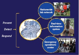 Prominent upgrades from a global health security project — Uganda
