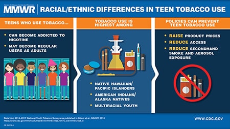 The figure above is a visual abstract that discusses the differences in tobacco usage in some racial/ethnic groups, the dangers of tobacco use, and prevention strategies.