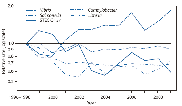 The figure shows relative rates of laboratory-confirmed infections with Campylobacter, STEC* O157, Listeria, Salmonella, and Vibrio compared with 1996-1998 rates, by year from the Foodborne Diseases Active Surveillance Network (FoodNet), for the United States during 1996-2009. In comparison with 1996-1998, rates of infection in 2009 were lower for Shigella (55% decrease, CI = 37%-68%), Yersinia (53% decrease, CI = 41%-63%), STEC O157 (41% decrease, CI = 27%-52%), Campylobacter (30% decrease, CI = 24%-35%), Listeria (26% decrease, CI = 8%-40%), and Salmonella (10% decrease CI = 3%-16%); rates were higher for Vibrio (85% increase, CI = 36%-150%). The incidence of infection with Cryptosporidium did not change significantly. The incidence of Vibrio infection has been increasing since approximately 2001 and the most marked decreases in Campylobacter, Listeria, and Salmonella infections occurred before 2004. The incidence of STEC O157 infection in 2009 was similar to that in 2004.