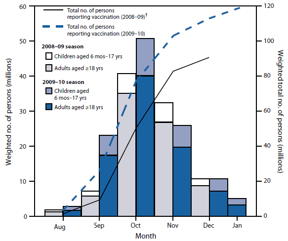 The figure shows the estimated monthly number of persons reporting vaccination for seasonal influenza for the United States, during the 2008-09 and 2009-10 influenza seasons, from Behavioral Risk Factor Surveillance System (BRFSS) and National 2009 H1N1 Flu Survey (NHFS) combined data. Monthly coverage of 2009-10 seasonal vaccination for persons aged ≥6 months was higher during September and October and lower in November compared with 2008-09.