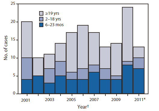 The figure shows the number of imported measles cases in U.S. residents (N = 172) by age group during January 2001-February 2011. Among the imports in U.S. residents during 2001-2010, 47 (30%) were among children aged 6-23 months (range: 3-8 cases per year).