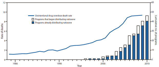 The figure shows the annual crude rates of unintentional drug overdose deaths per 100,000 population and the number of overdose prevention programs distributing naloxone in the United States during 1979-2010. 