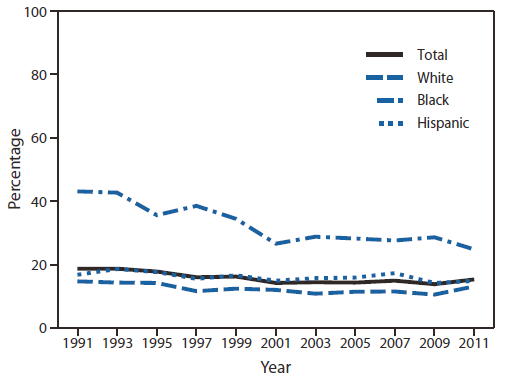 The figure is a line graph showing the percentage of high school students surveyed during 1991-2011 who reported having sexual intercourse with four or more persons during their life, by race/ethnicity. Overall, the percentage was 18.7% in 1991 and 15.3% in 2011. For blacks, the percentage was 43.1% in 1991 and 24.8% in 2011. For whites, the percentage was 14.7% in 1991 and 13.1% in 2011. For Hispanics, the percentage was 16.8% in 1991 and 14.8% in 2011.